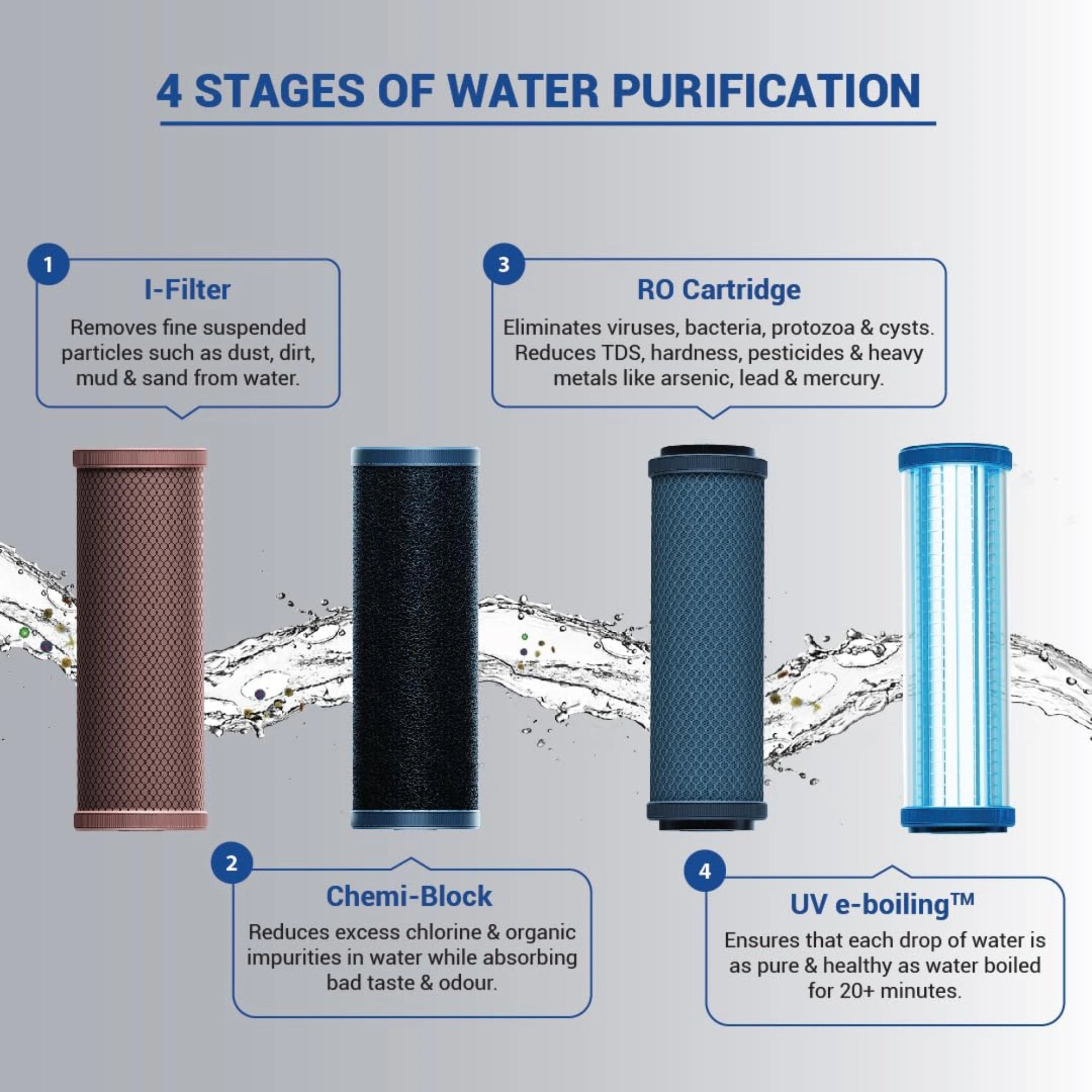Eureka Forbes Aquaguard Sure Champ RO UV Water Purifier 6 Litre White and Blue - Kanha Electronics Amritsar